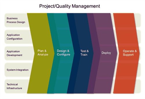 Implementation Methodology